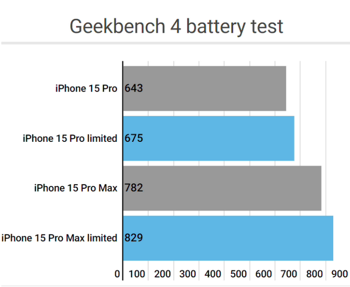 龙海apple维修站iPhone15Pro的ProMotion高刷功能耗电吗