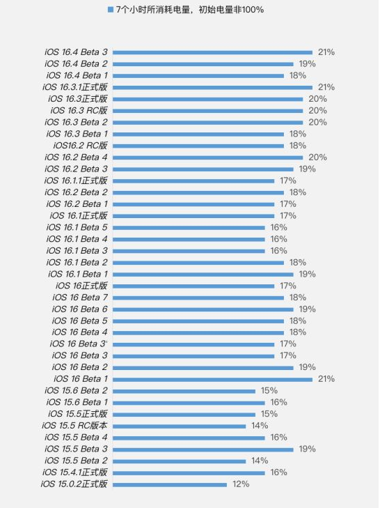 龙海苹果手机维修分享iOS 16.4 Beta 3续航跑分等测试结果汇总 