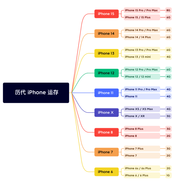 龙海苹果维修网点分享苹果历代iPhone运存汇总 