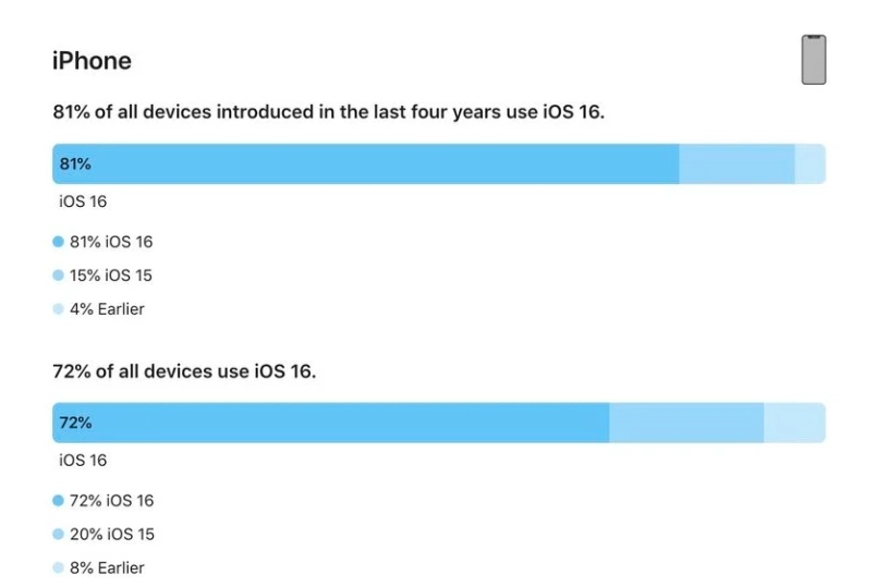 龙海苹果手机维修分享iOS 16 / iPadOS 16 安装率 