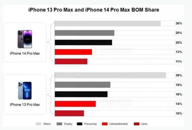 龙海苹果手机维修分享iPhone 14 Pro的成本和利润 