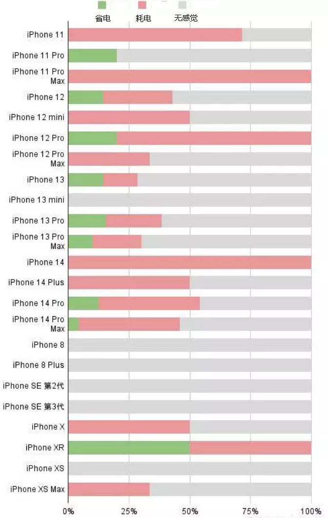 龙海苹果手机维修分享iOS16.2太耗电怎么办？iOS16.2续航不好可以降级吗？ 