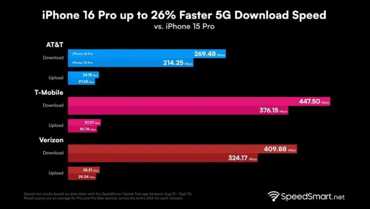 龙海苹果手机维修分享iPhone 16 Pro 系列的 5G 速度 